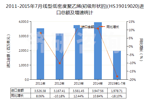 2011-2015年7月線(xiàn)型低密度聚乙烯(初級(jí)形狀的)(HS39019020)進(jìn)口總額及增速統(tǒng)計(jì)